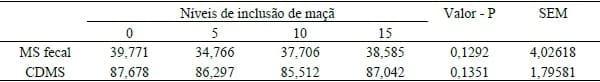 EFEITO DA INCLUSÃO DE MAÇÃ INTEGRAL DESIDRATADA NA DIETA DE LEITÕES - Image 3