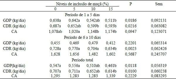 EFEITO DA INCLUSÃO DE MAÇÃ INTEGRAL DESIDRATADA NA DIETA DE LEITÕES - Image 1