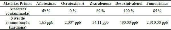 CONTAMINAÇÃO POR MICOTOXINAS EM MATÉRIAS-PRIMAS E RAÇÕES DESTINADAS À SUINOCULTURA DE MINAS GERAIS - Image 2