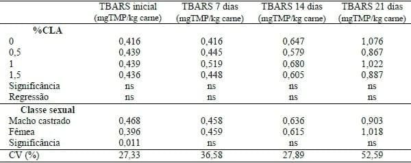 EFEITO DO ÁCIDO LINOLÉICO CONJUGADO NA OXIDAÇÃO LIPÍDICA DA CARNE DE SUÍNOS MATURADA POR DIFERENTES PERÍODOS DE TEMPO - Image 1