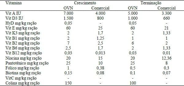 MAIOR APORTE VITAMÍNICO NA RAÇÃO DE SUÍNOS EM CRESCIMENTO E TERMINAÇÃO: DESEMPENHO, CARCAÇA E QUALIDADE DA CARNE - Image 1