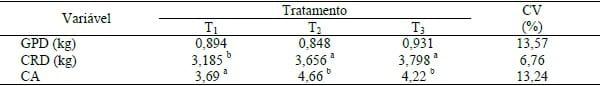 DESEMPENHO DE SUÍNOS MACHOS CASTRADOS ALIMENTADOS COM CANA-DE-AÇÚCAR NA FASE DE TERMINAÇÃO TARDIA - Image 1