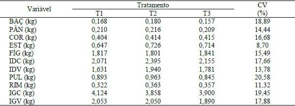 CARACTERÍSTICAS DE CARCAÇA E PESO DE ÓRGÃOS INTERNOS DE SUÍNOS MACHOS CASTRADOS NA FASE DE TERMINAÇÃO TARDIA ALIMENTADOS COM CANA-DE-AÇÚCAR - Image 2