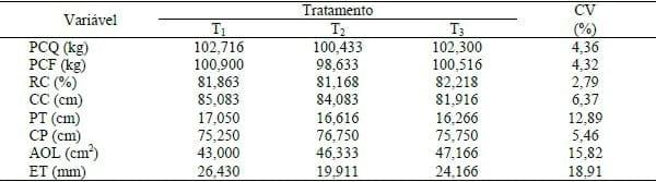 CARACTERÍSTICAS DE CARCAÇA E PESO DE ÓRGÃOS INTERNOS DE SUÍNOS MACHOS CASTRADOS NA FASE DE TERMINAÇÃO TARDIA ALIMENTADOS COM CANA-DE-AÇÚCAR - Image 1