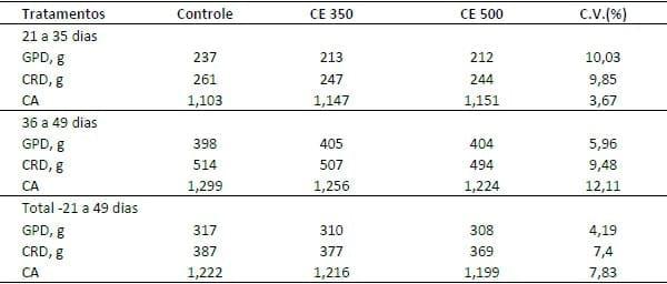 EFEITO DE COMPLEXO ENZIMATICO NO DESEMPENHO DE LEITOES DESMAMADOS - Image 1