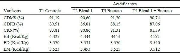 EFEITO DOS ÁCIDOS ORGÂNICOS SOBRE A DIGESTIBILIDADE DOS NUTRIENTES PARA LEITÕES DESMAMADOS - Image 1