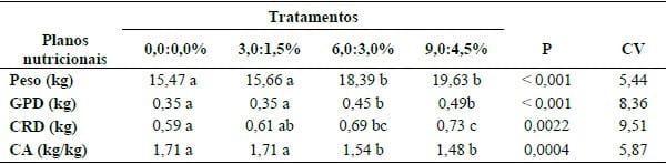 EFEITO DO PLASMA SANGUÍNEO NA DIETA SOB O DESEMPENHO DE LEITÕES DESMAMADOS AOS 21 DIAS DE IDADE E DESAFIADOS ORALMENTE POR Escherichia Coli (K88) - Image 2