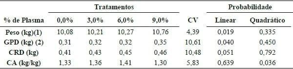 EFEITO DO PLASMA SANGUÍNEO NA DIETA SOB O DESEMPENHO DE LEITÕES DESMAMADOS AOS 21 DIAS DE IDADE E DESAFIADOS ORALMENTE POR Escherichia Coli (K88) - Image 1