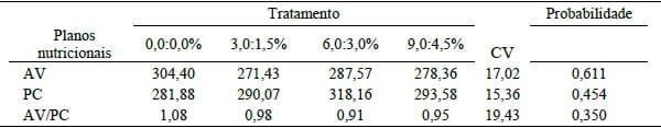 EFEITO DO PLASMA SANGUÍNEO NA DIETA DE LEITÕES DESMAMADOS AOS 21 DIAS DE IDADE E DESAFIADOS ORALMENTE POR Escherichia Coli (K88) SOB A EXCREÇÃO DE Escherichia coli NAS FEZES E HISTOMORFOMETRIA INTESTINAL - Image 2