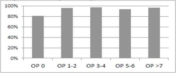 ESTUDO DAS SUBPOPULAÇÕES SORONEGATIVAS FRENTE PARVOVIRUS SUÍNO (PPV) ERISIPELA SUINO (ES) E LEPTOSPIRA (L) EM 21 GRANJAS BRASILERAS - Image 2