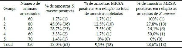 FREQUÊNCIA DE Staphylococcus aureus RESISTENTE À METICILINA EM SUÍNOS DE TERMINAÇÃO NO RIO GRANDE DO SUL - Image 1