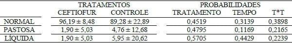 USO PROFILÁTICO DE CEFTIOFUR EM LEITÕES RECÉM-NASCIDOS E SEU DESEMPENHO NO ALEITAMENTO - Image 3