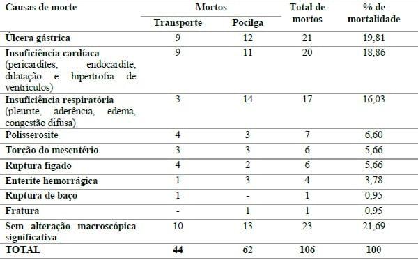 MORTE SÚBITA DE SUÍNOS DURANTE O TRANSPORTE OU NO MANEJO PRÉ-ABATE - Image 1