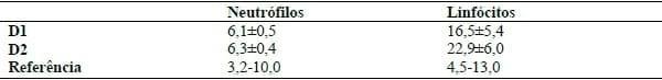 INFLUÊNCIA DAS FASES DE CRESCIMENTO E TERMINAÇÃO SOBRE NEUTRÓFILOS E LINFÓCITOS EM SUÍNOS - Image 1