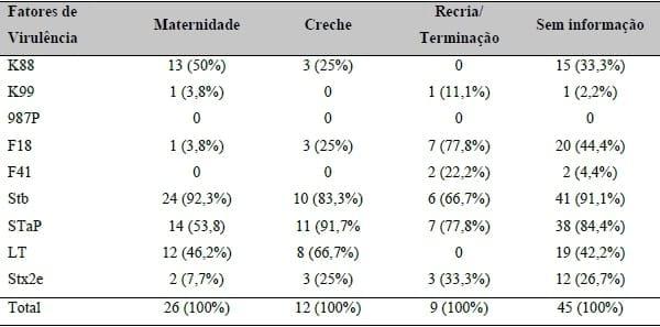 DETECÇÃO DE FATORES DE VIRULÊNCIA E AVALIAÇÃO DA RESISTÊNCIA A ANTIMICROBIANOS DE ESCHERICHIA COLI ISOLADAS DE LEITÕES DIARREICOS - Image 1
