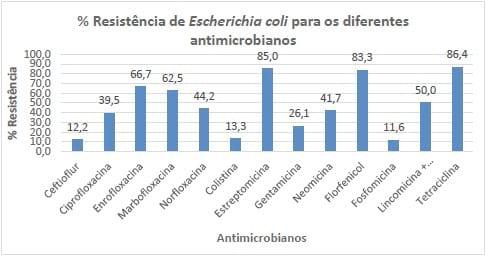DETECÇÃO DE FATORES DE VIRULÊNCIA E AVALIAÇÃO DA RESISTÊNCIA A ANTIMICROBIANOS DE ESCHERICHIA COLI ISOLADAS DE LEITÕES DIARREICOS - Image 2