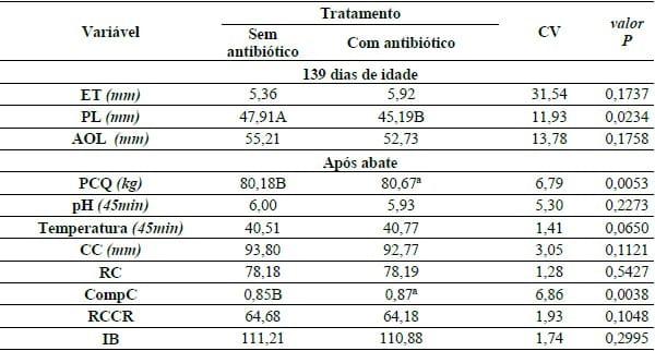 CARCAÇAS DE SUÍNOS ALTO STATUS SANITÁRIO SOB USO DE ANTIBIÓTICOS EM FASE DE CRESCIMENTO E TERMINAÇÃO - Image 1