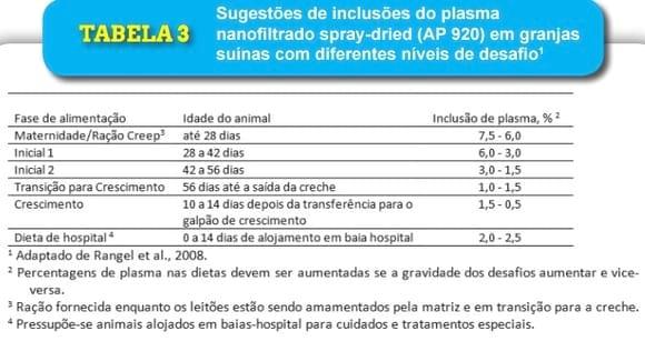 Plasma spray dried promete eficiência 25% melhor em ganho de peso. - Image 3