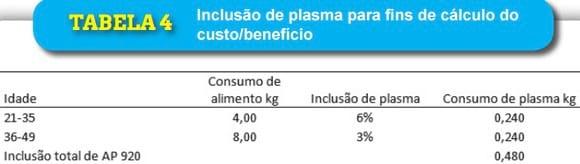 Plasma spray dried promete eficiência 25% melhor em ganho de peso. - Image 4