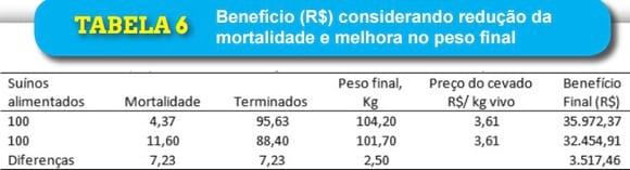 Plasma spray dried promete eficiência 25% melhor em ganho de peso. - Image 6