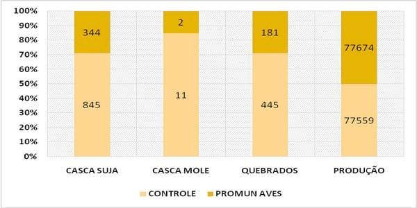 EFEITOS DE UMA MISTURA DE MANANOLIGOSSACARÍDEOS E ÁCIDOS GRAXOS DE CADEIA MÉDIA® SOBRE PARÂMETROS DE DESEMPENHO E CARACTERÍSTICAS DE OVOS DE POEDEIRAS COMERCIAIS - Image 1
