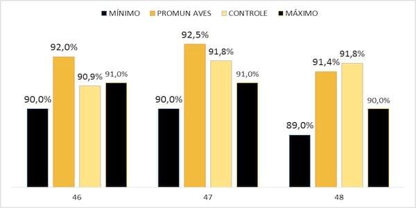 EFEITOS DE UMA MISTURA DE MANANOLIGOSSACARÍDEOS E ÁCIDOS GRAXOS DE CADEIA MÉDIA® SOBRE PARÂMETROS DE DESEMPENHO E CARACTERÍSTICAS DE OVOS DE POEDEIRAS COMERCIAIS - Image 4