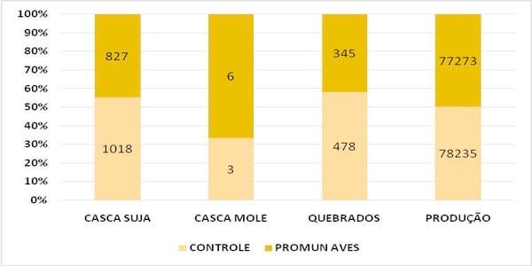 EFEITOS DE UMA MISTURA DE MANANOLIGOSSACARÍDEOS E ÁCIDOS GRAXOS DE CADEIA MÉDIA® SOBRE PARÂMETROS DE DESEMPENHO E CARACTERÍSTICAS DE OVOS DE POEDEIRAS COMERCIAIS - Image 3