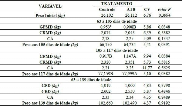 DESEMPENHO DE SUÍNO ALTO STATUS SANITÁRIO SOB USO DE ANTIBIÓTICOS, EM CRESCIMENTO E TERMINAÇÃO - Image 1