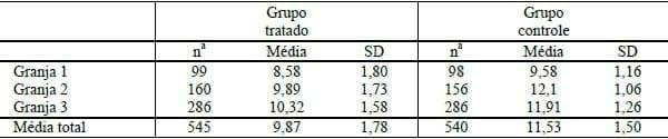 EFICACIA DA ASSOCIAÇÃO ORAL DE TOLTRAZURILA E FERRO NA PREVENÇÃO DA COCCIDIOSE E ANEMIA EM LEITÕES - Image 3