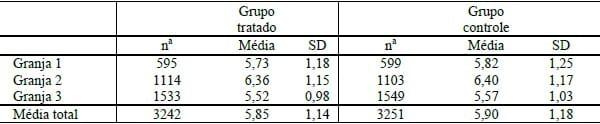 EFICACIA DA ASSOCIAÇÃO ORAL DE TOLTRAZURILA E FERRO NA PREVENÇÃO DA COCCIDIOSE E ANEMIA EM LEITÕES - Image 2