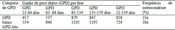 INFLUÊNCIA DO GPD E DA LINHAGEM GENÉTICA NA FREQUENCIA DE OSTEOCONDROSE EM SUÍNOS AO ABATE - Image 1