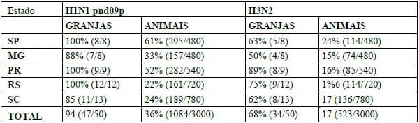 IDENTIFICAÇÃO DE SUBTIPOS DO VÍRUS DA INFLUENZA SUÍNA CIRCULANTES NO SUDESTE E SUL DO BRASIL - Image 1