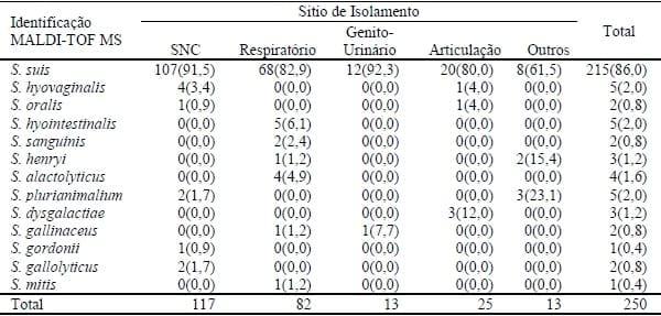 UTILIZAÇÃO DE MALDI-TOF MS PARA IDENTIFICAÇÃO DE Streptococcus spp. DE SUÍNOS - Image 2
