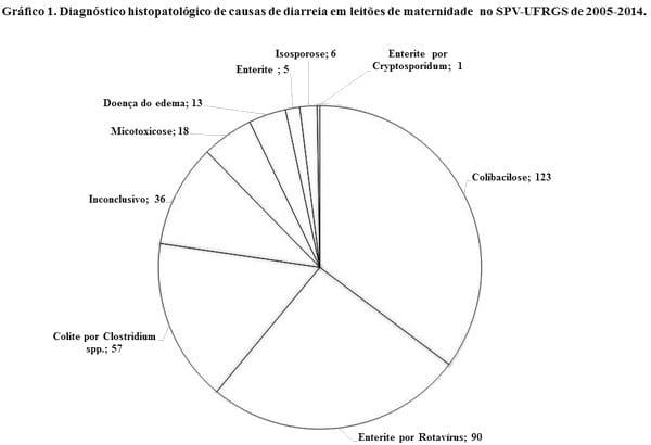 DIAGNÓSTICO HISTOPATOLÓGICO DE DIARREIA EM LEITÕES NA FASE DE MATERNIDADE - Image 1