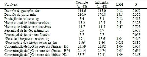 A INDUÇÃO AO PARTO NÃO AFETA A PRODUÇÃO DE COLOSTRO E O DESEMPENHO DA LEITEGADA ATÉ O DESMAME - Image 1