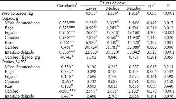 PESO DOS ÓRGÃOS AO NASCIMENTO DE LEITÕES COM DIFERENTES PESOS: ESTUDO META-ANALÍTICO - Image 1