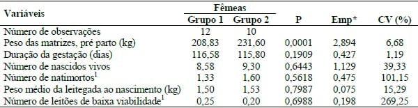 DESEMPENHO DE MATRIZES NA GESTAÇÃO E LACTAÇÃO AO PRIMEIRO PARTO COM PESOS DISTINTOS - Image 1