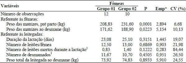 DESEMPENHO DE MATRIZES NA GESTAÇÃO E LACTAÇÃO AO PRIMEIRO PARTO COM PESOS DISTINTOS - Image 2