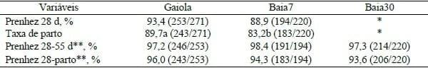 DESEMPENHO REPRODUTIVO E PRODUTIVO DE LEITOAS GESTANTES DE ACORDO COM O MOMENTO DE AGRUPAMENTO EM BAIAS COLETIVAS - Image 1