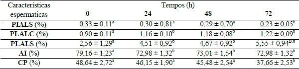 EFFEITO DO PLASMA SEMINAL SOBRE CARACTERÍSTICAS ESTRUTURAIS E FUNCIONAIS DO ESPERMATOZOIDE SUÍNO - Image 3