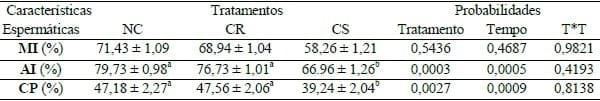 EFFEITO DO PLASMA SEMINAL SOBRE CARACTERÍSTICAS ESTRUTURAIS E FUNCIONAIS DO ESPERMATOZOIDE SUÍNO - Image 2