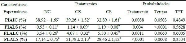 EFFEITO DO PLASMA SEMINAL SOBRE CARACTERÍSTICAS ESTRUTURAIS E FUNCIONAIS DO ESPERMATOZOIDE SUÍNO - Image 1