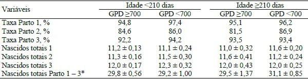 EFEITO DA IDADE E DO GANHO DE PESO DA LEITOA NO DESEMPENHO REPRODUTIVO E TAXA DE RETENÇÃO ATÉ O TERCEIRO PARTO - Image 1