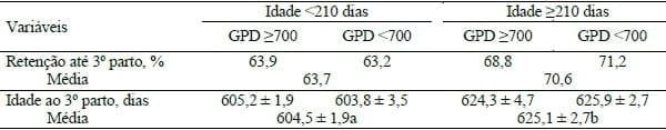 EFEITO DA IDADE E DO GANHO DE PESO DA LEITOA NO DESEMPENHO REPRODUTIVO E TAXA DE RETENÇÃO ATÉ O TERCEIRO PARTO - Image 2