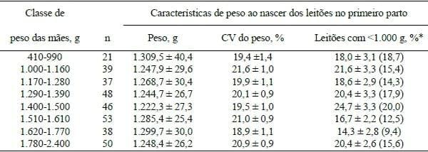 INFLUENCIA DO PESO AO NASCIMENTO DA MATRIZ SUÍNA NO PESO DOS LEITÕES DE SUA PRIMEIRA LEITEGADA - Image 1