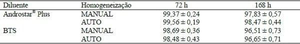 INFLUÊNCIA DA FREQUÊNCIA DE AGITAÇÃO NA QUALIDADE DE DOSES DE SÊMEN SUÍNO EM DIFERENTES DILUENTES DE CONSERVAÇÃO - Image 2