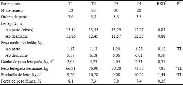 IMPACTO DA INDUÇÃO DE HIPERPROLACTINEMIA ASSOCIADO COM O FORNECIMENTO DE DHA E ANTIOXIDANTES DURANTE A GESTAÇÃO E LACTAÇÃO SOBRE O DESEMPENHO DE FÊMEAS SUÍNAS HIPERPROLÍFICAS - Image 1