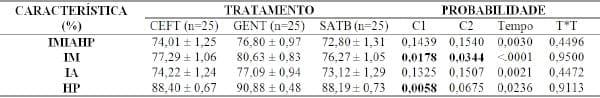 USO DE ANTIBIÓTICOS EM DILUENTE DE REFRIGERAÇÃO: GENTAMICINA OU CEFTIOFUR? - Image 1