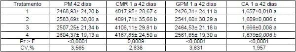 ESTRATÉGIAS NUTRICIONAIS VISANDO O DESEMPENHO DE FRANGOS DE CORTE E A REDUÇÃO DA EXCREÇÃO DE NUTRIENTES NA CAMA - Image 4