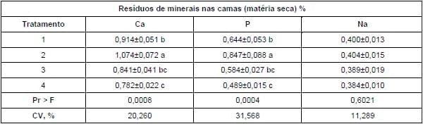 SOBREDOSAGEM DE FITASES EM DIETAS PARA FRANGOS DE CORTE VISANDO A MITIGAÇÃO DO POTENCIAL POLUIDOR NA CAMA DE AVIÁRIO - Image 2